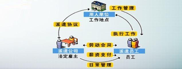 外包和劳务派遣的区别？外包